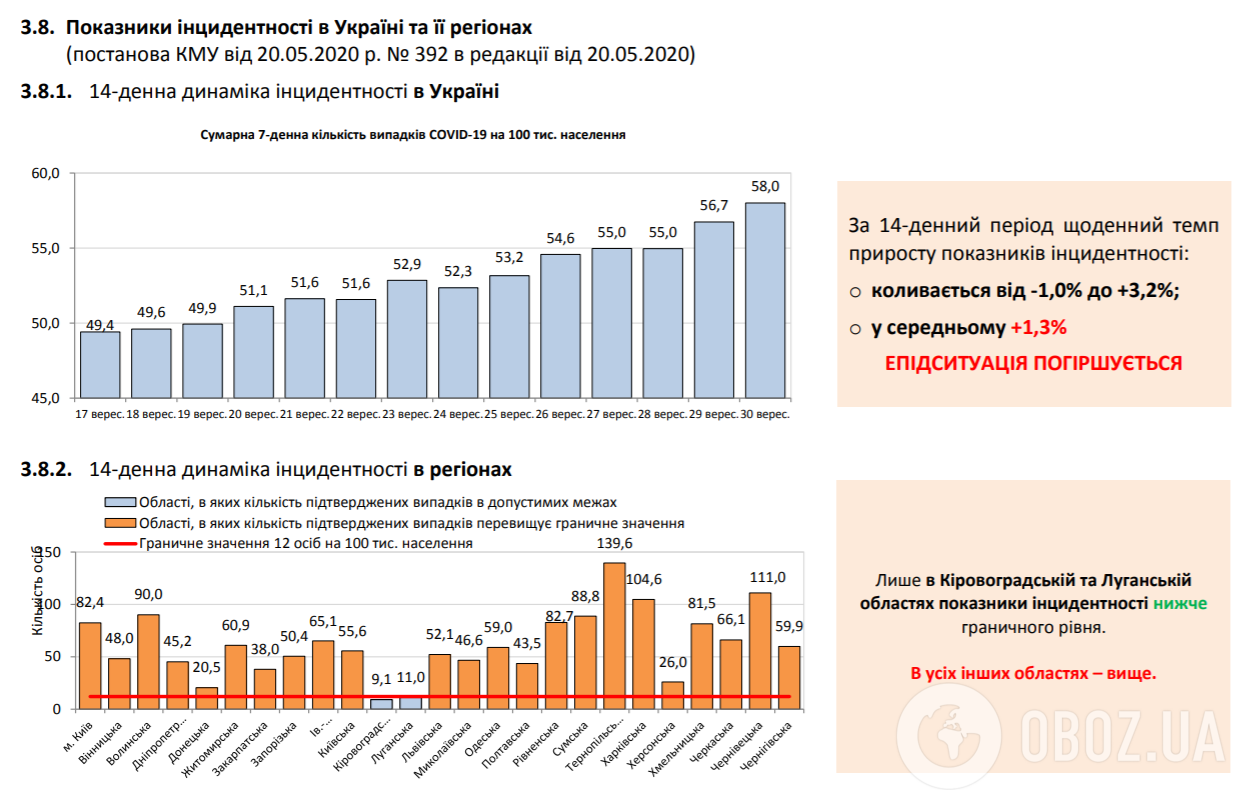 Показники інцидентності в Україні.