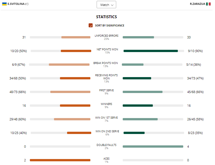 Статистика матча Свитолина - Сарасуа