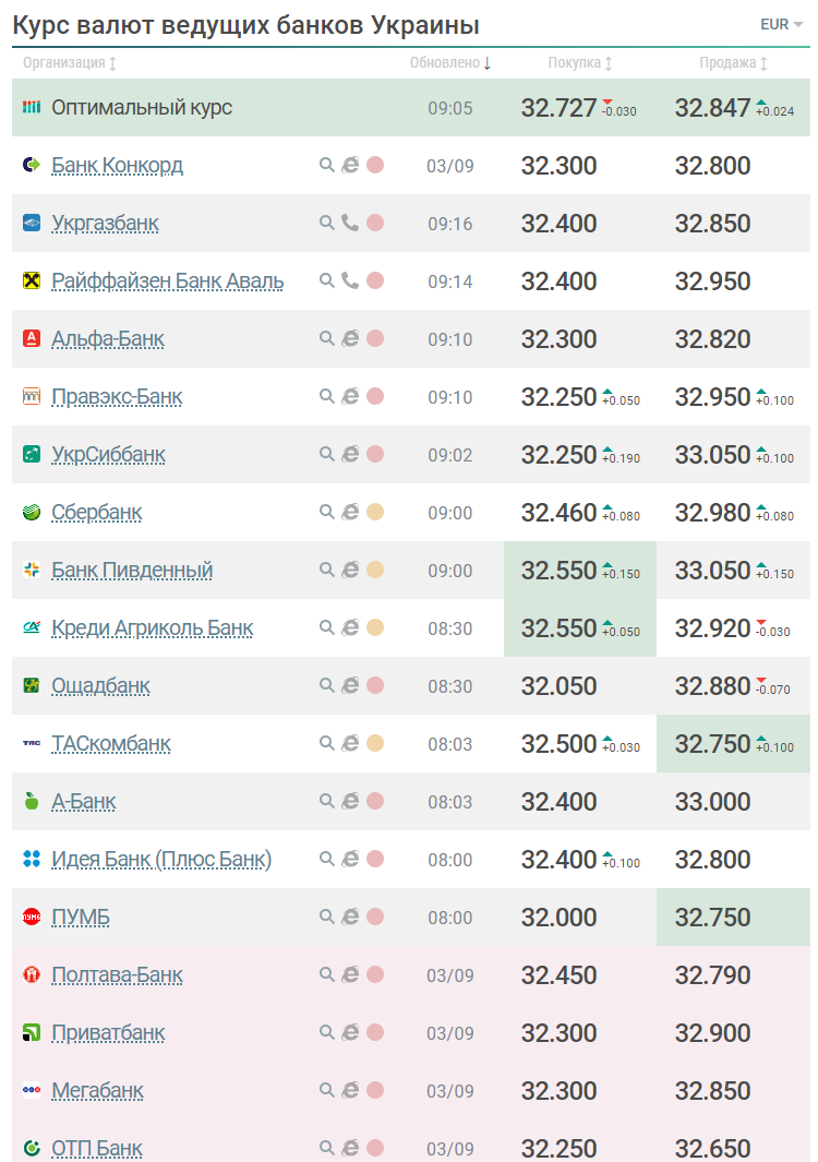 Курс євро в банках.