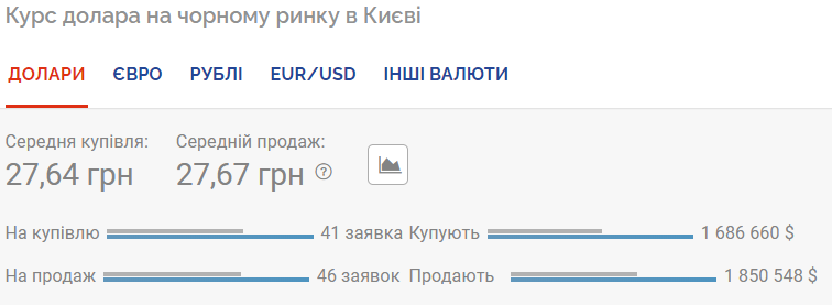 Курс долара на чорному ринку.