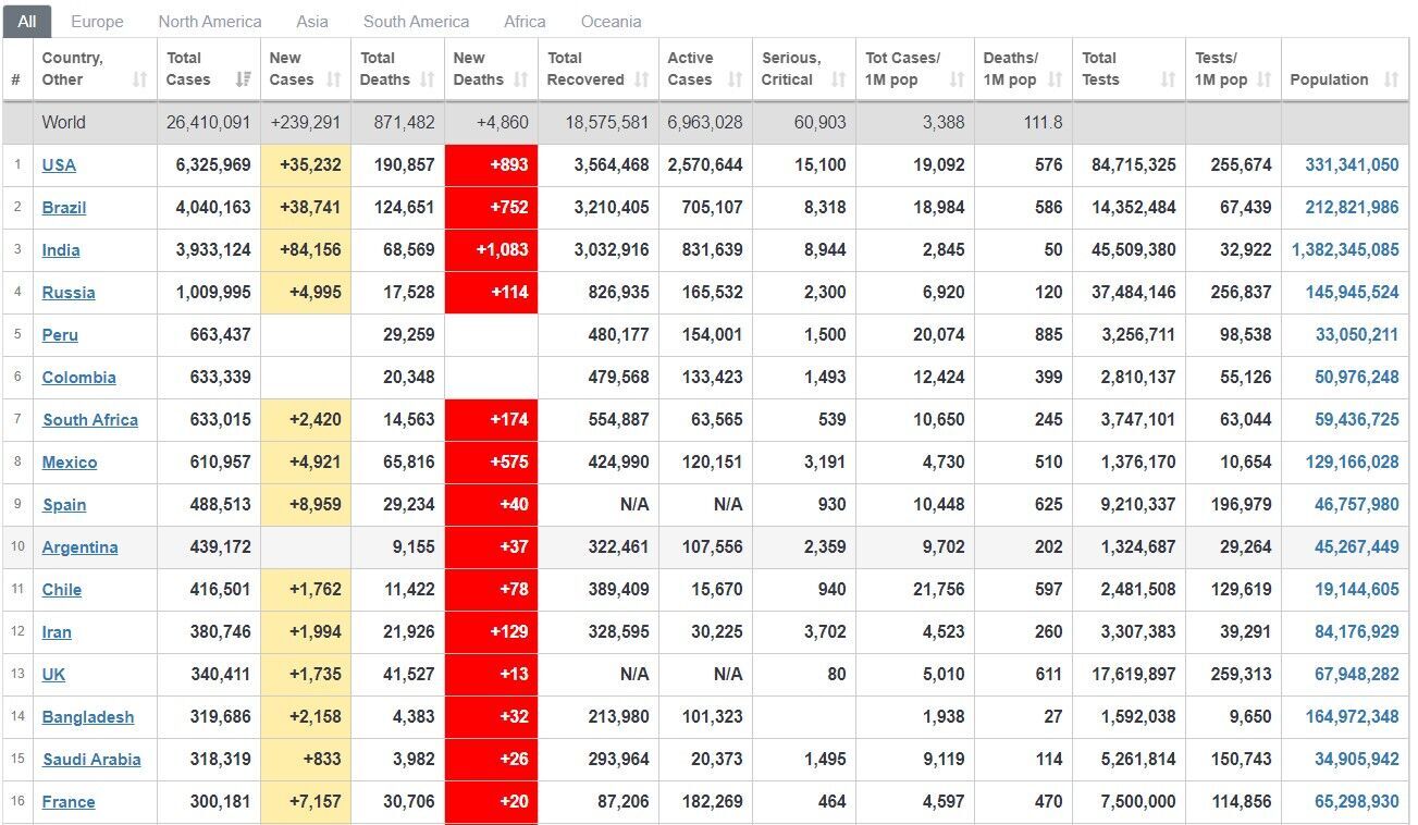 На COVID-19 захворіли понад 280 тис. за добу: статистика на 3 вересня. Оновлюється