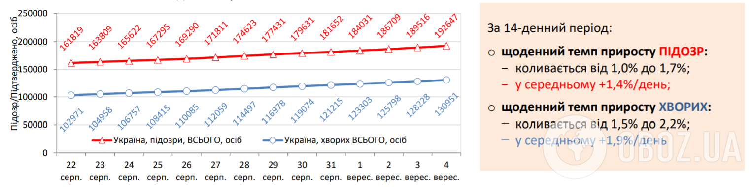 Динаміка зростання кількості підозрілих та офіційно підтверджених випадків захворювання.