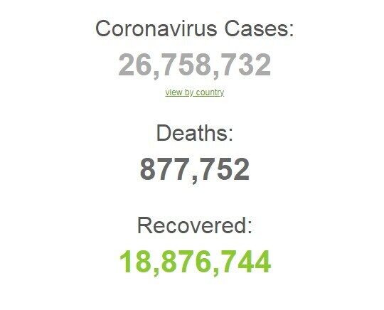 Коронавірусом заразилися понад 26,6 млн людей в світі.