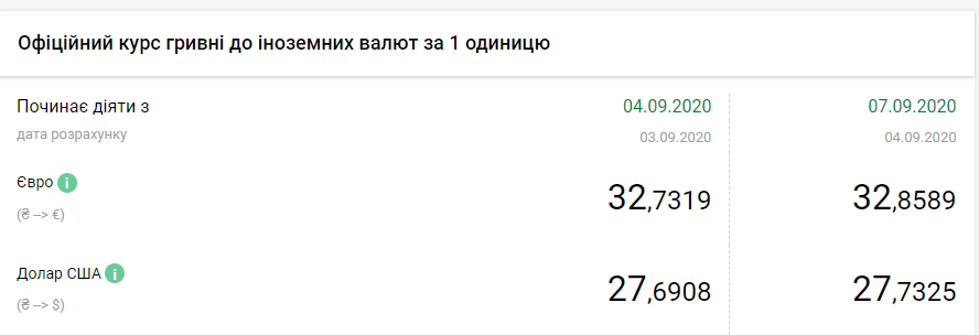 Курс Нацбанку на понеділок, 7 вересня.