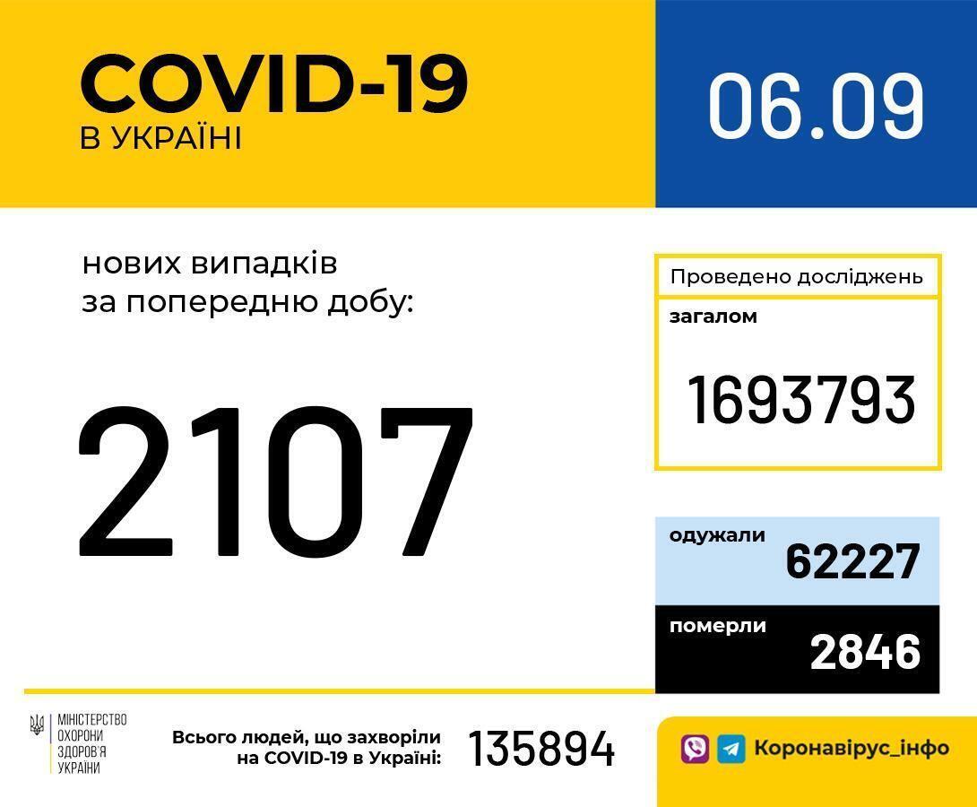 Дані щодо коронавірусу в Україні на 6 вересня.