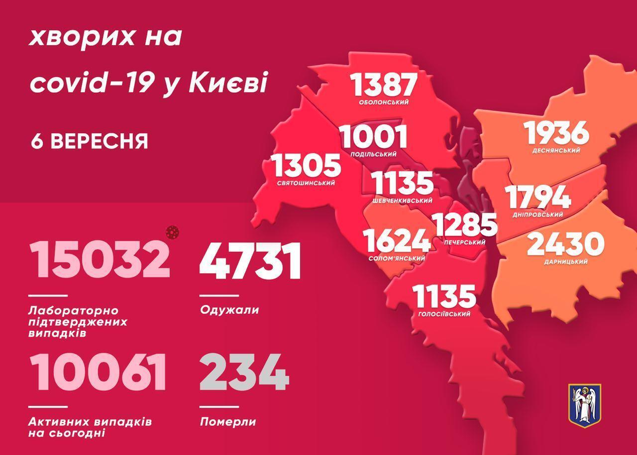 Больше всего случаев СOVID-19 за минувшие сутки обнаружили в Соломенском районе Киева.