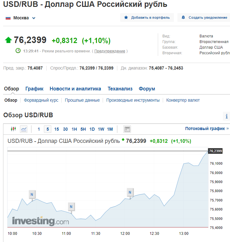 Курс доллара на Московской бирже.