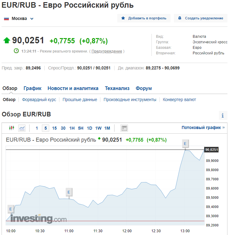 Курс євро на Московській біржі