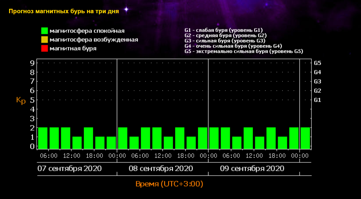 Магнитная буря накроет Землю 27 сентября.