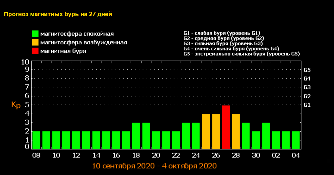 Прогноз магнитных бурь на 7-9 сентября.