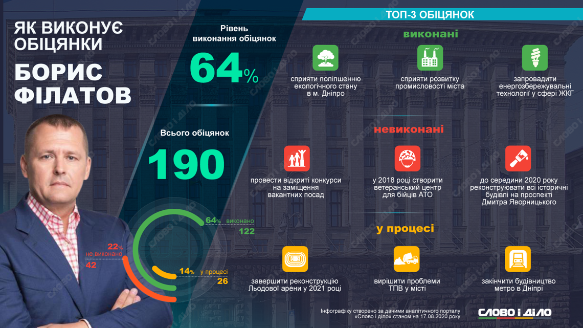 Уровень выполненных обещаний Бориса Филатова.