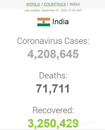 Коронавірусом в Індії заразилося понад 4,2 млн осіб.
