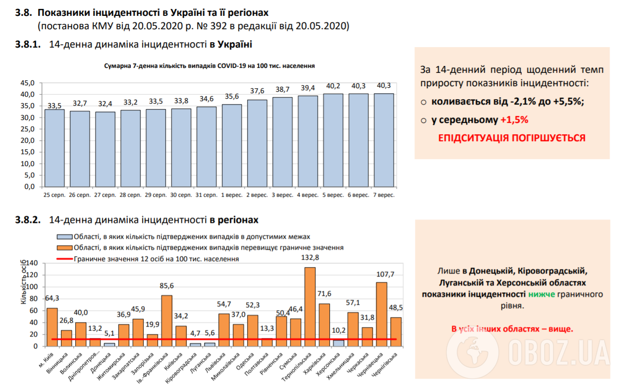 Показники інцидентності в Україні.