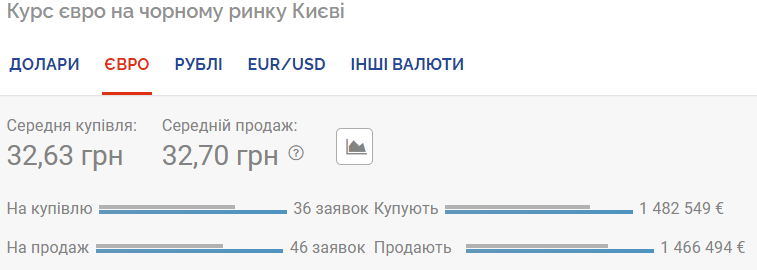 Курс евро на черном рынке.