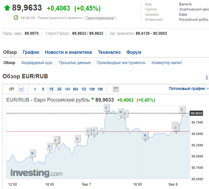 Курс євро на Московській біржі.