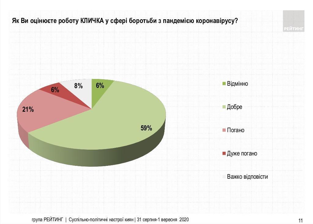 59% вважають, що ситуація в Києві за Кличка скоріше покращилася.