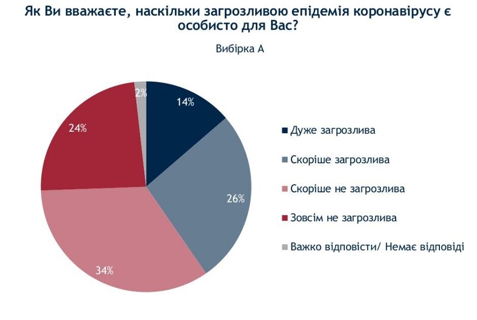 Большинство украинцев не считают коронавирус угрозой.