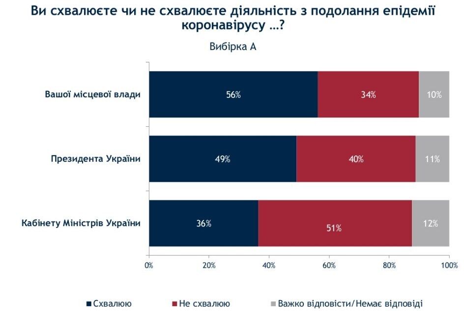 Большинство украинцев не поддерживают Кабмин в борьбе с коронавирусом.
