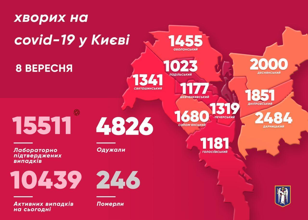 Київ знову лідирує за COVID-19 в Україні: дані на 8 вересня