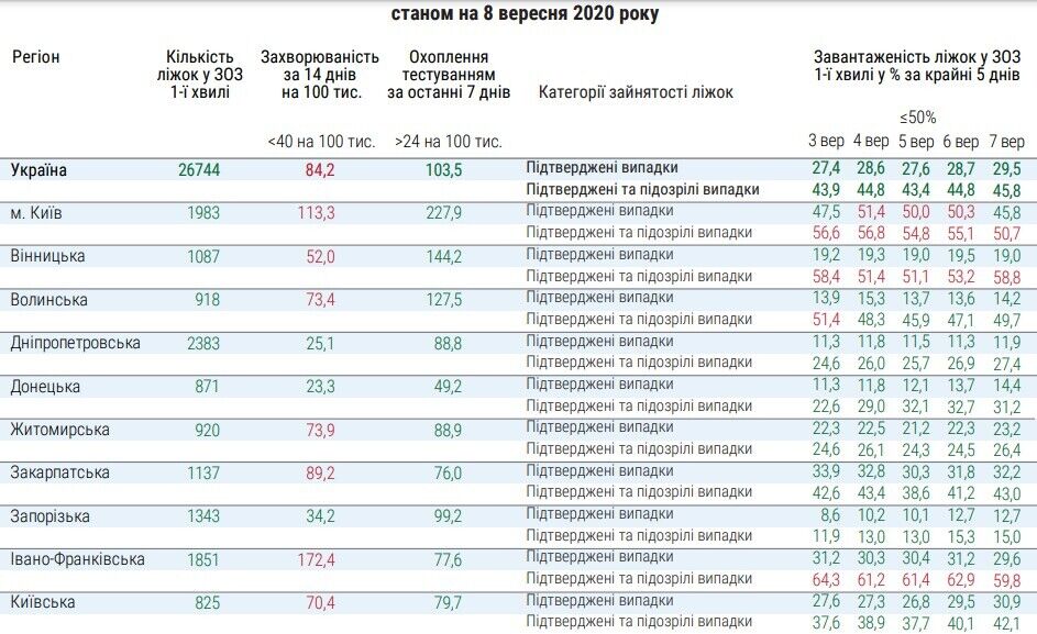 Киев и 17 областей не соответствуют минимальным требованиям для смягчения карантина.