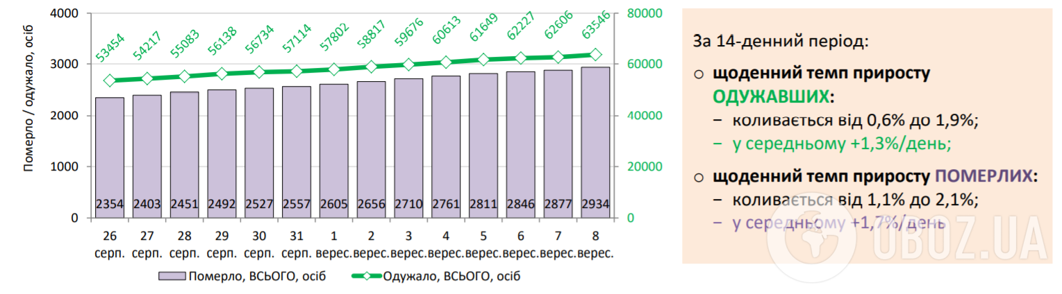 Динаміка кількісних показників смертей та вилікуваних.