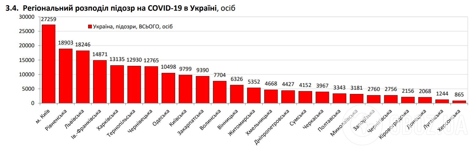 Регіональний розподіл підозр на COVID-19.