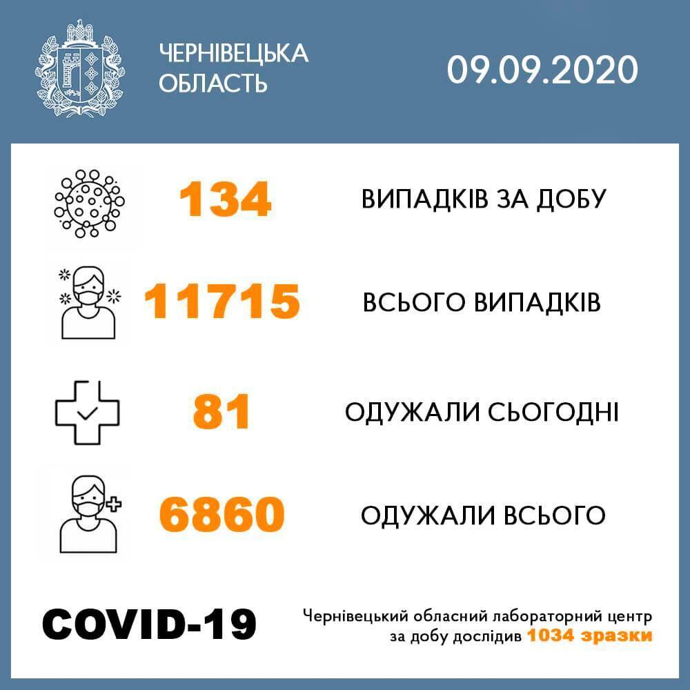 Дані щодо захворюваності на коронавірус в Чернівецькій області.
