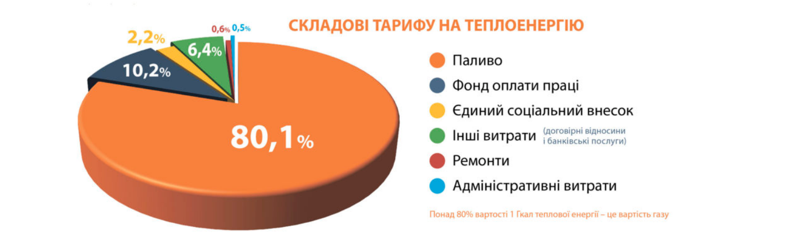 Структура тарифа на отопление в Киеве