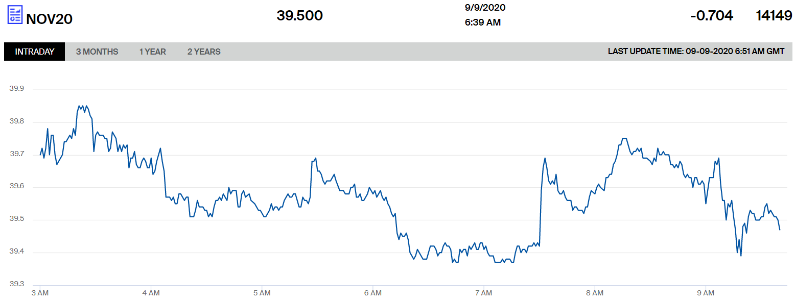 Цены на нефть марки Brent.