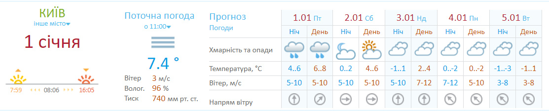 Прогноз погоды от Укргидрометцентра