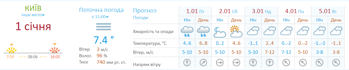 Прогноз погоди від Укргідрометцентру