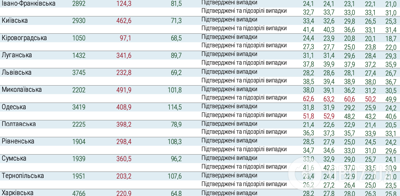 Завантаженість койко-місць хворими на коронавірус по Україні за останні 5 днів