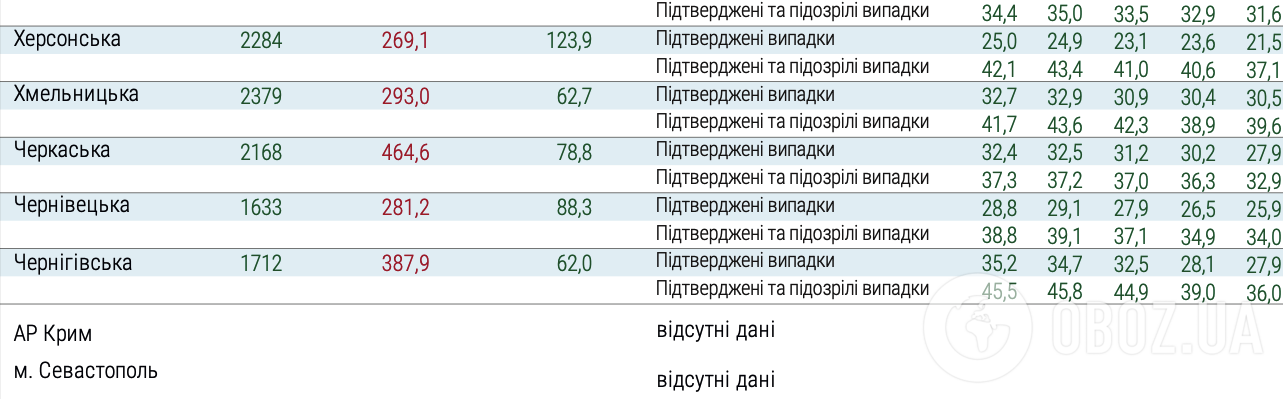 Загруженность койко-мест больными на коронавирус по Украине за последние 5 дней