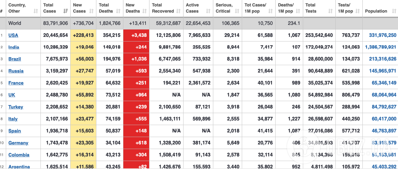 Статистика по распространению пандемии коронавируса в мире на 1 января