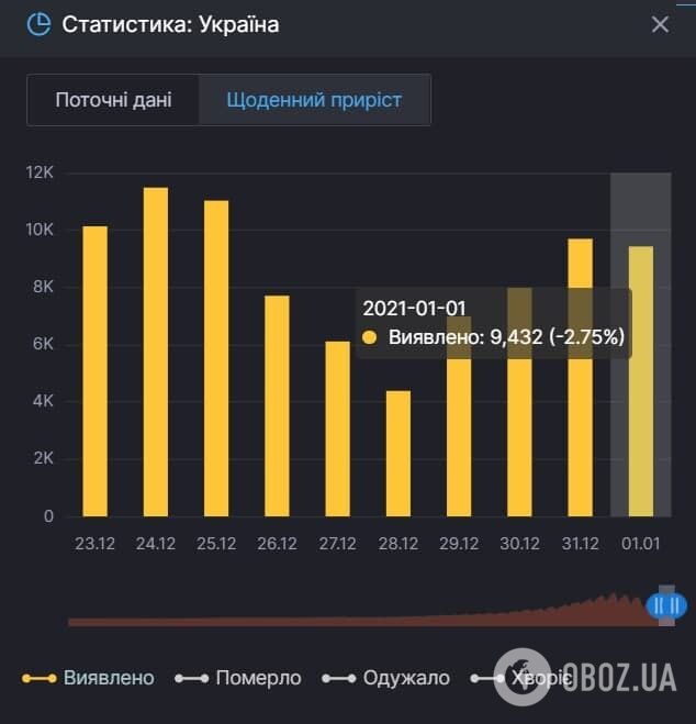 В Украине выявлено 9 тыс 432 случаев заражения коронавирусом.