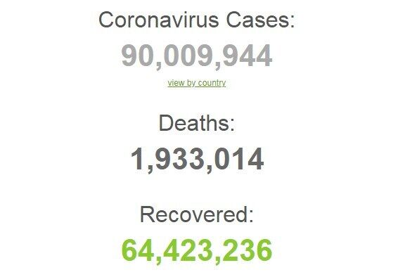 Коронавірусом у світі заразилися понад 90 млн осіб.