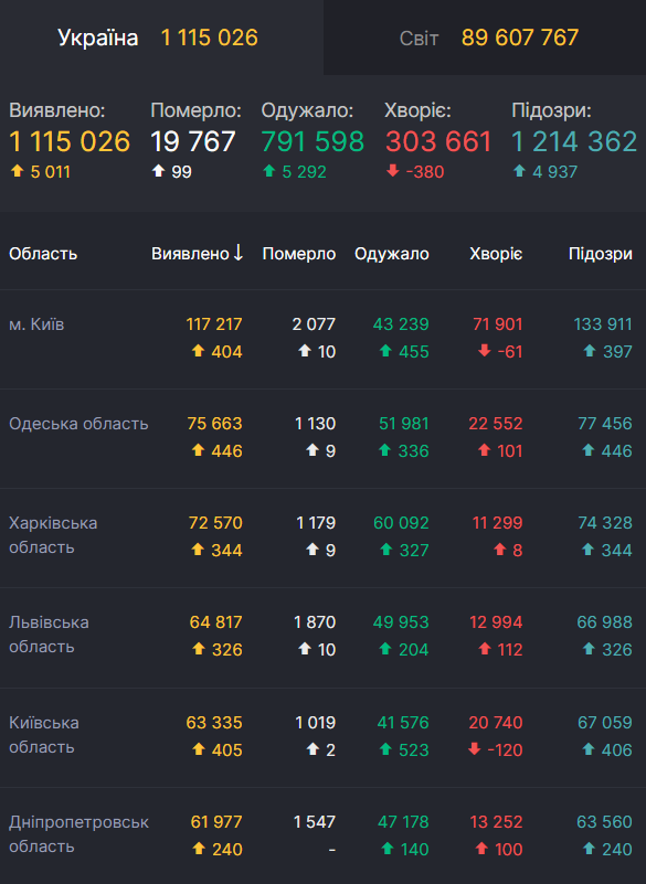 Данные по заболеваемости COVID-19 в областях Украины