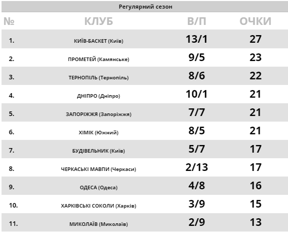 Турнирная таблица