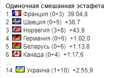 Сборная Украины неудачно завершила 5-й этап Кубка мира по биатлону