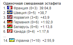 5-й етап Кубка світу з біатлону: результати і звіти