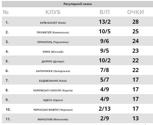 "Киев-Баскет" проиграл в битве лидеров: результаты Суперлиги Париматч 10 января
