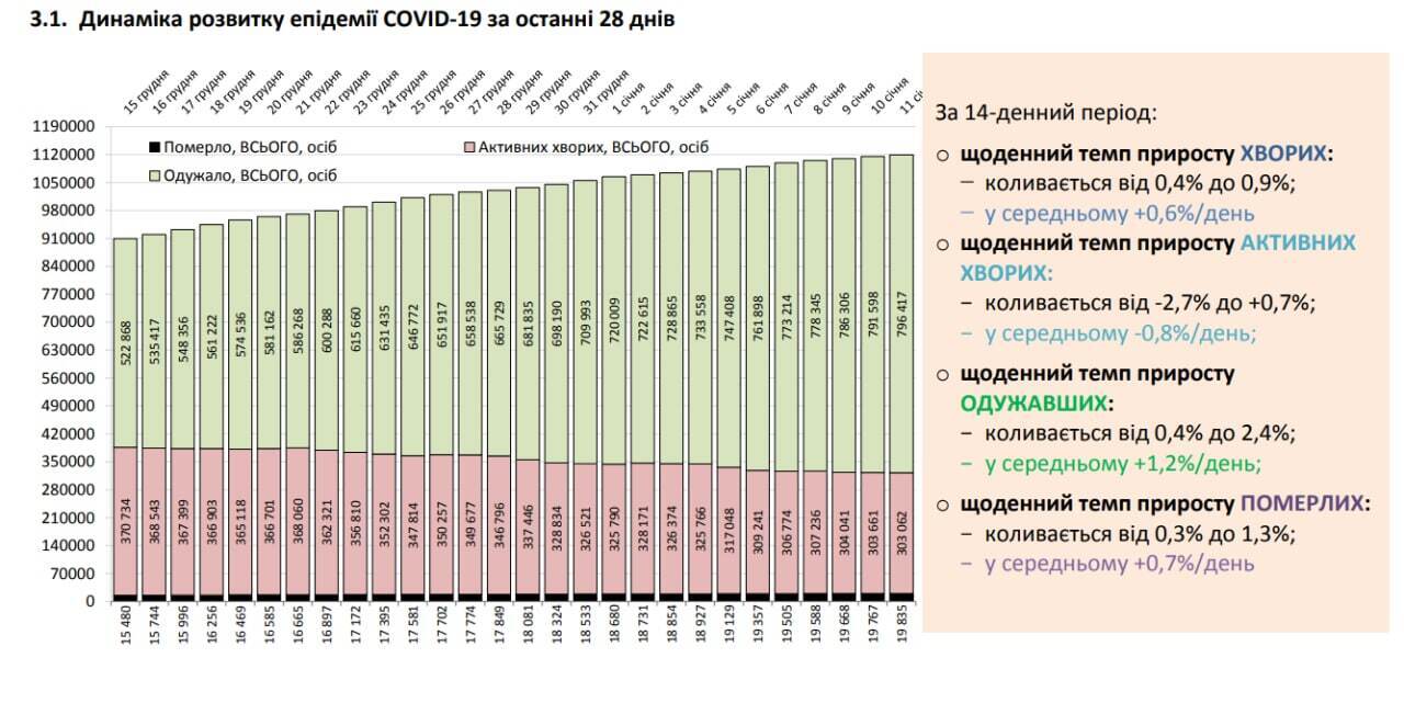 У РНБО показали розвиток COVID-19 в Україні за місяць