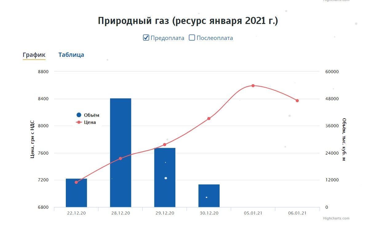 Уже в феврале в Украине опять повысят цены на газ: что могут изменить и как платить на 40% меньше
