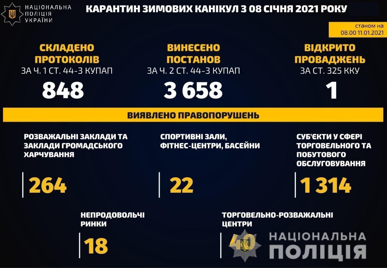 В МВД сказали, сколько заведений уже нарушили локдаун