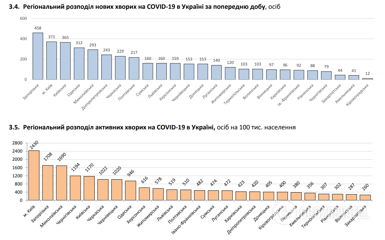 Регіональний розподіл нових хворих на COVID-19 в Україні за попередню добу.