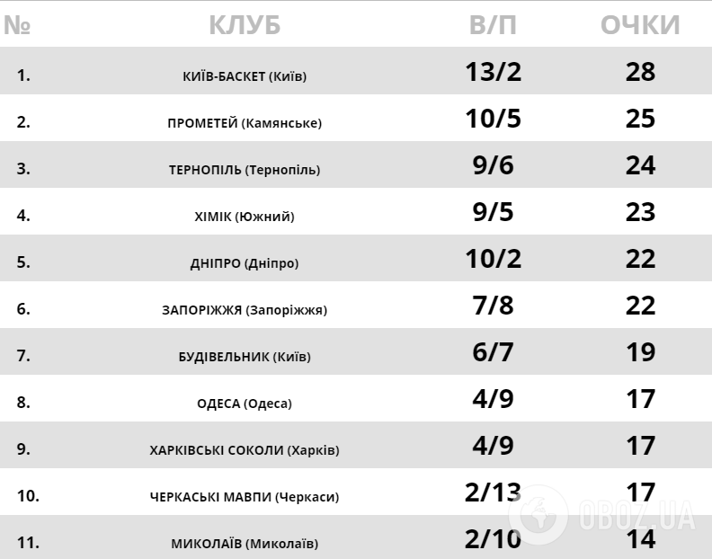 Турнірна таблиця Суперліги Паріматч станом на 11.01.