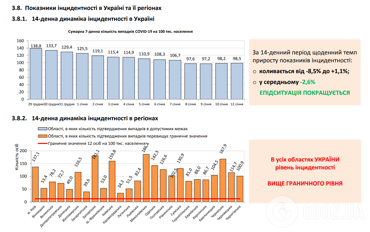 14-денна динаміка інцідентності в Україні.