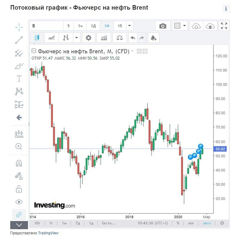 Цены на нефть побили годовой рекорд: как повлияет на украинцев