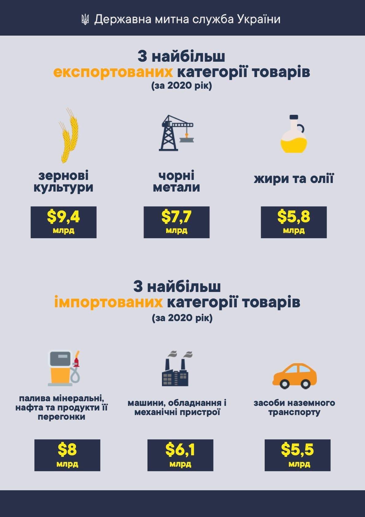 Росія потрапила до топ-3 головних торгових партнерів України в 2020 році