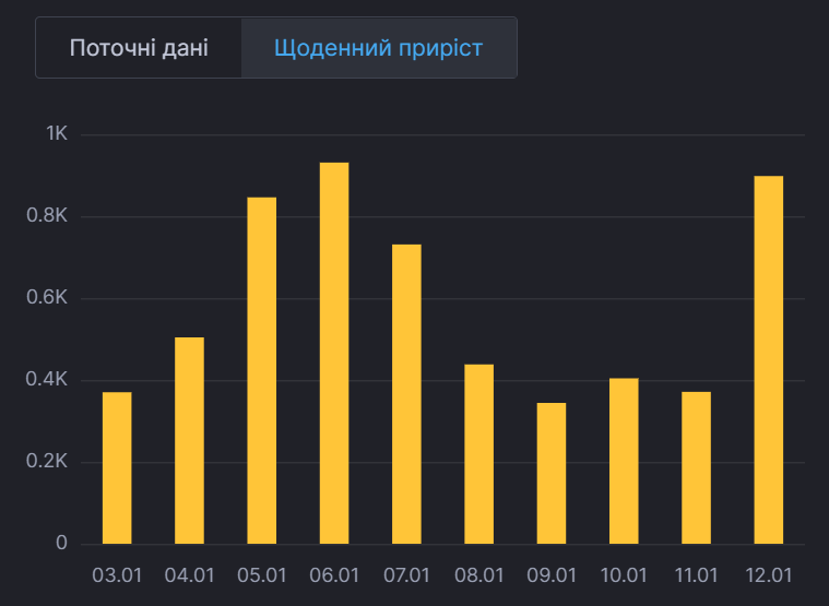 Динаміка поширення коронавірусу в Києві.